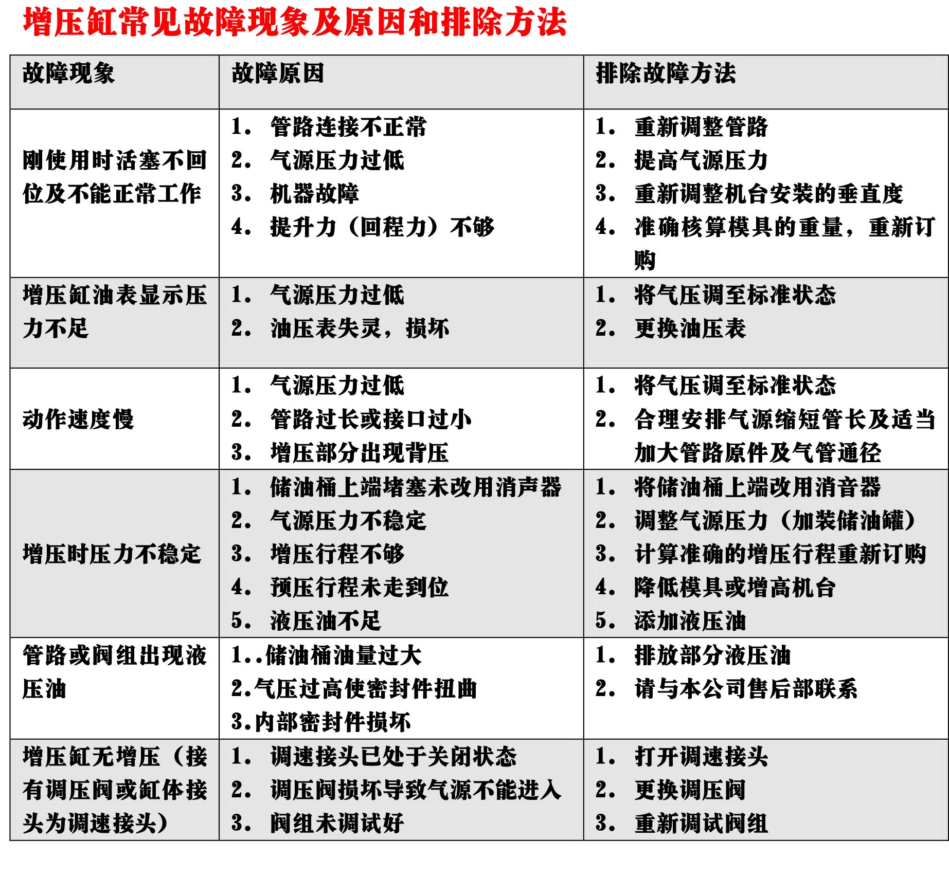 氣液增壓缸常見故障現象及原因和排除方法