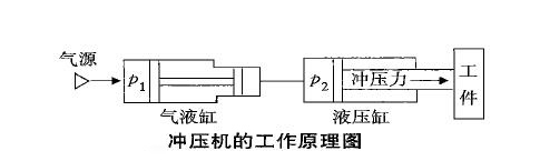 氣液沖壓機工作原理