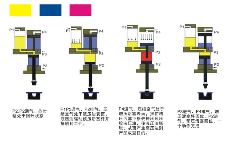 氣液增壓缸工作原理分步說明圖