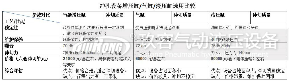 增壓缸、氣缸及液壓缸對(duì)比的一些參數(shù)