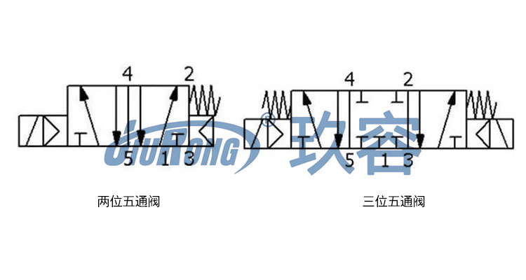 兩位和三位五通電磁閥