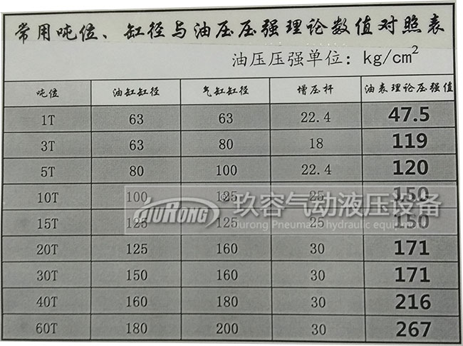 增壓缸工作增加多少壓力與氣源壓力、氣缸半徑、輸入氣源壓力大小、油缸半徑、增壓桿半徑的關系