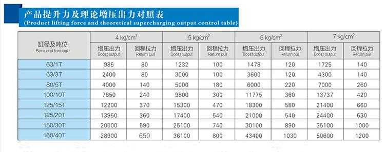 標(biāo)準(zhǔn)型氣液增壓缸提升力及理論高壓出力對照表