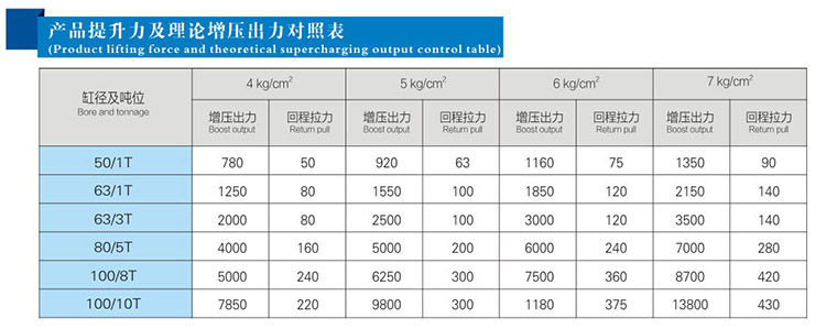 復合式氣液增壓缸提升力和輸出力對照表