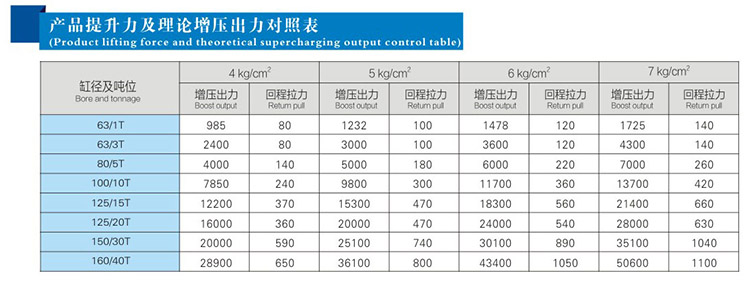 并列式氣液增壓缸提升力和輸出力對照表