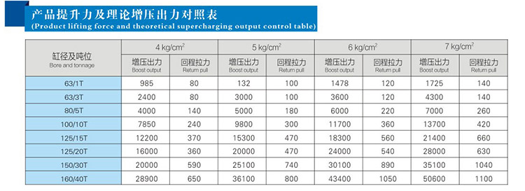 并列式倒裝型氣液增壓缸提升力和輸出力對照表