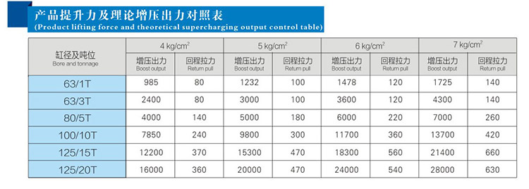 總行程可調氣液增壓缸提升力和輸出力對照表